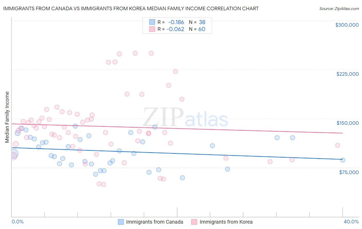 Immigrants from Canada vs Immigrants from Korea Median Family Income