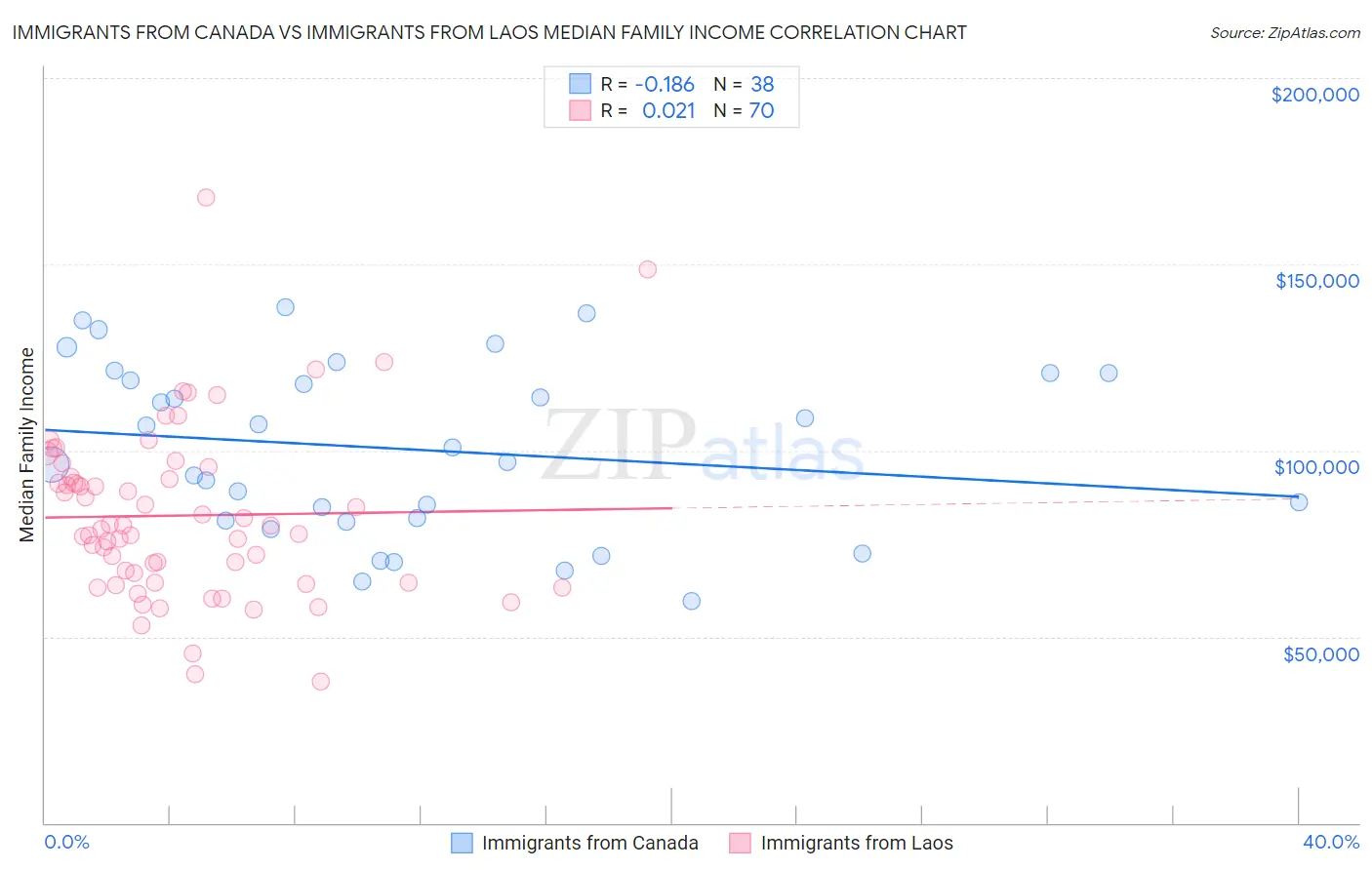 Immigrants from Canada vs Immigrants from Laos Median Family Income