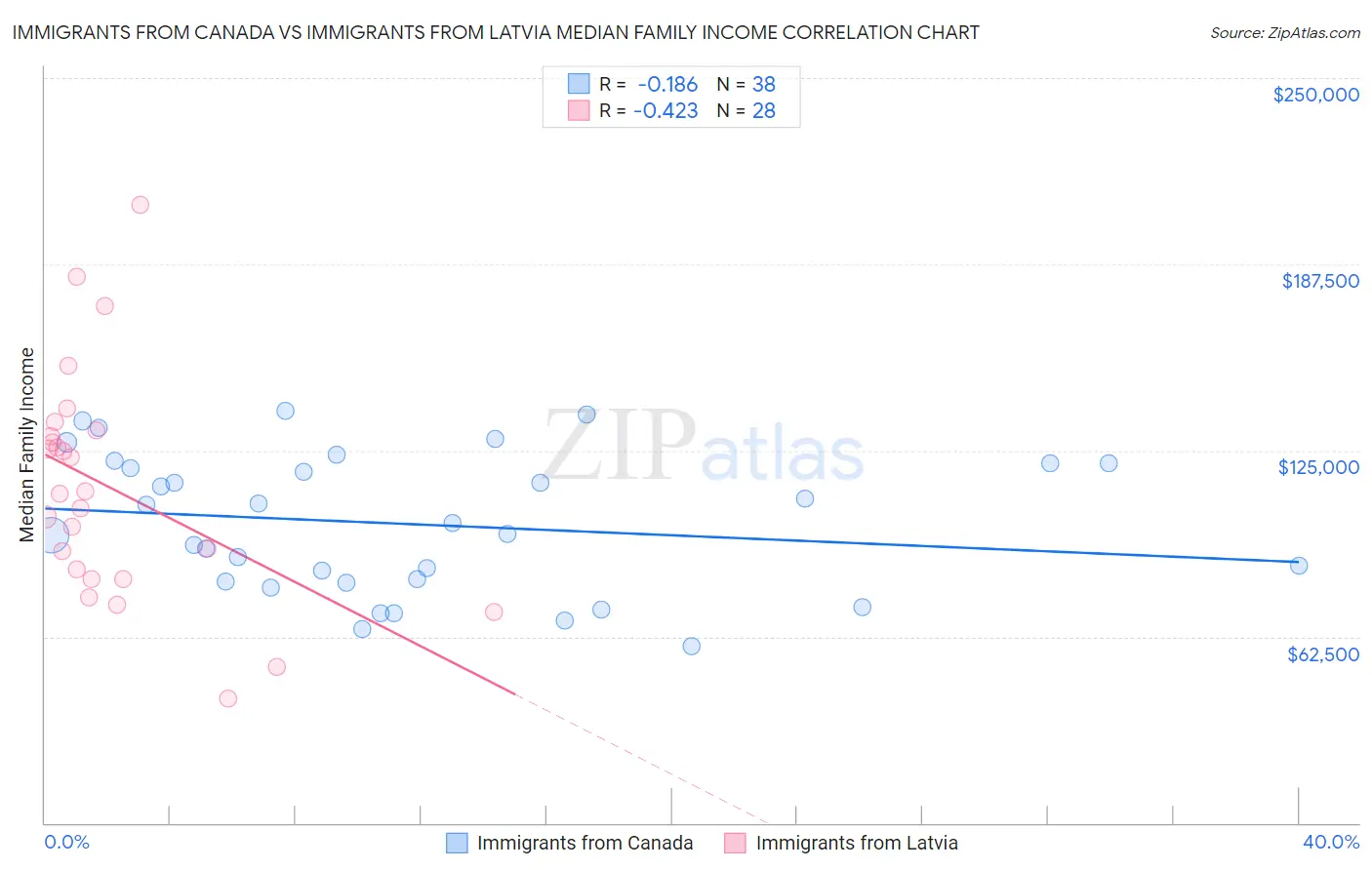 Immigrants from Canada vs Immigrants from Latvia Median Family Income