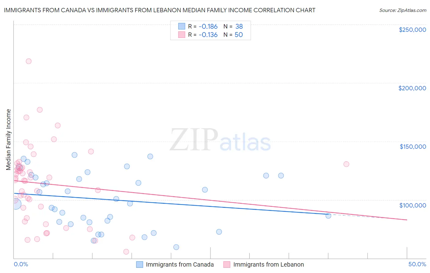 Immigrants from Canada vs Immigrants from Lebanon Median Family Income