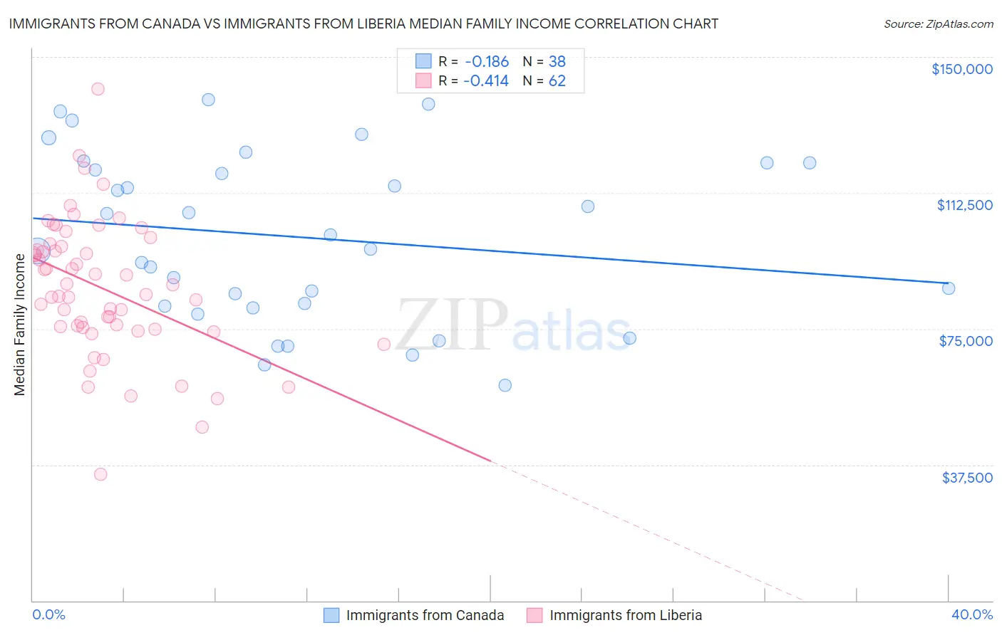 Immigrants from Canada vs Immigrants from Liberia Median Family Income