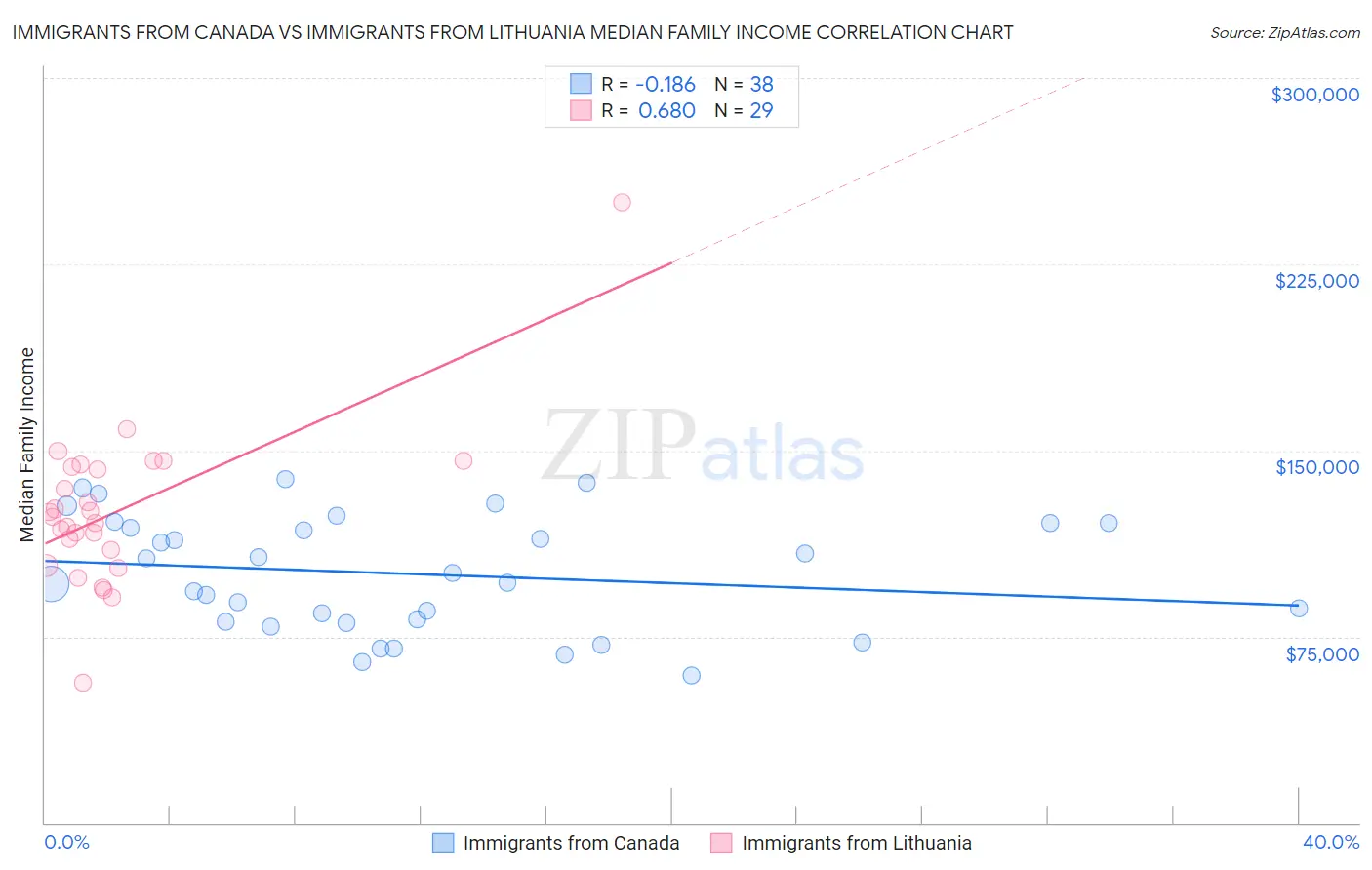Immigrants from Canada vs Immigrants from Lithuania Median Family Income