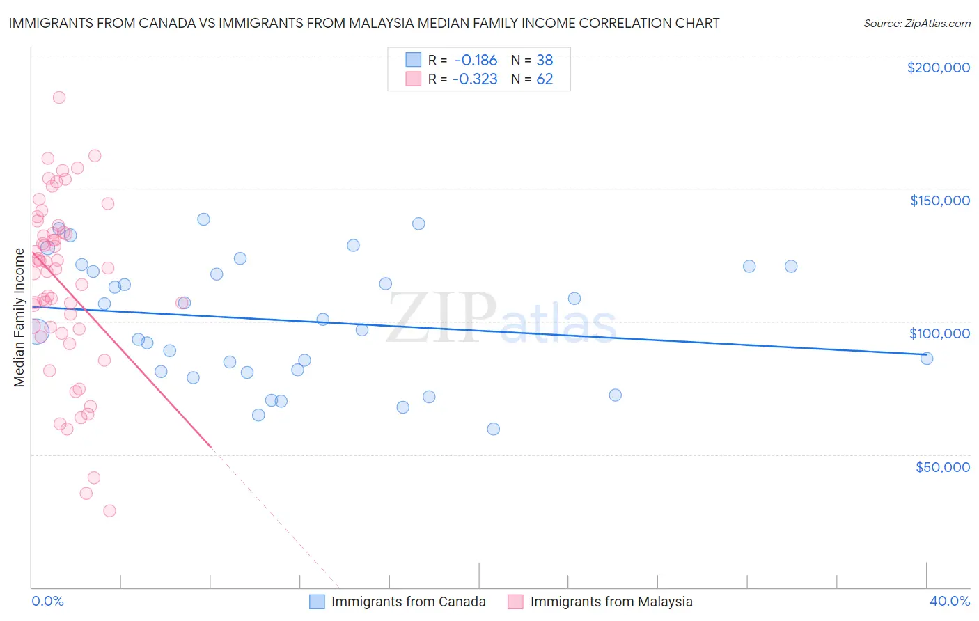 Immigrants from Canada vs Immigrants from Malaysia Median Family Income
