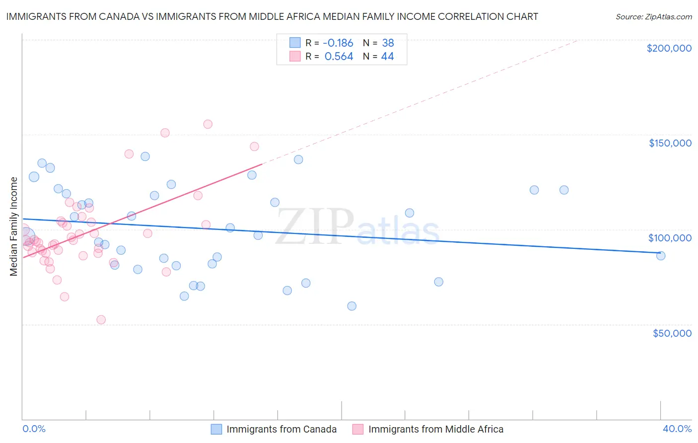 Immigrants from Canada vs Immigrants from Middle Africa Median Family Income