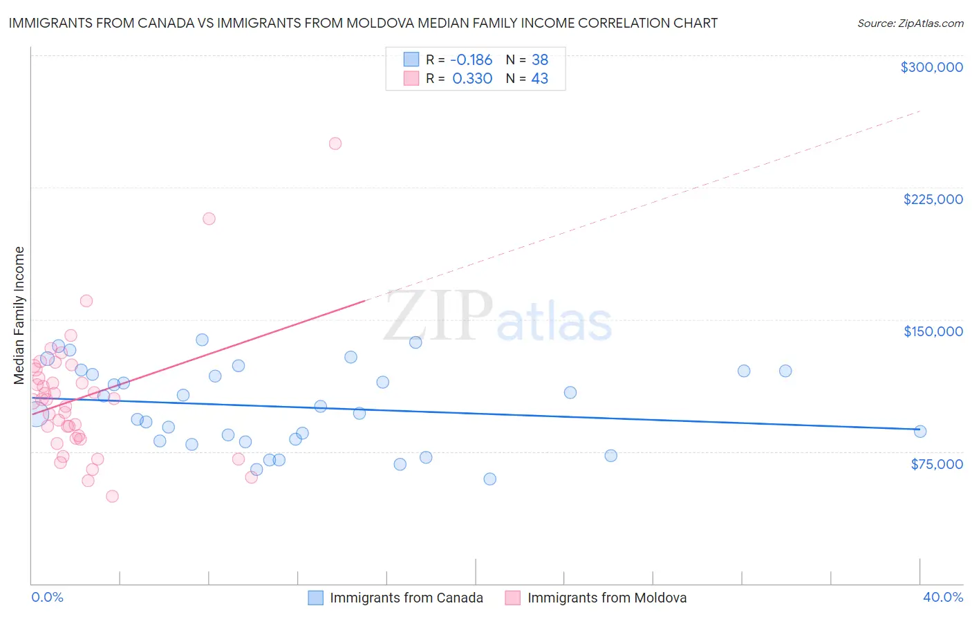 Immigrants from Canada vs Immigrants from Moldova Median Family Income