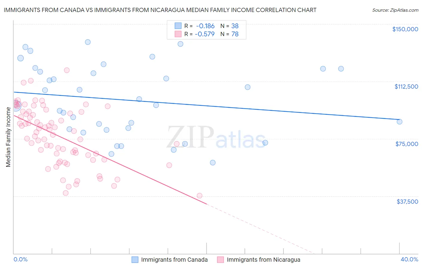 Immigrants from Canada vs Immigrants from Nicaragua Median Family Income