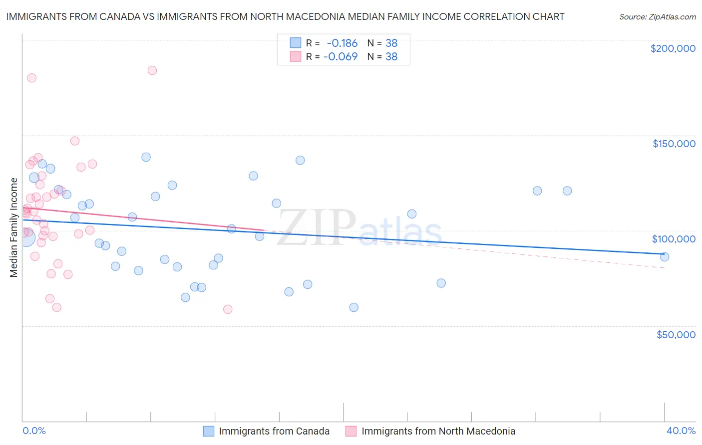 Immigrants from Canada vs Immigrants from North Macedonia Median Family Income