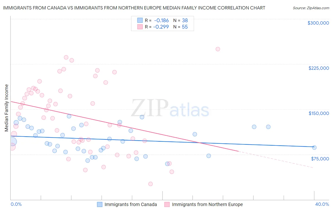 Immigrants from Canada vs Immigrants from Northern Europe Median Family Income