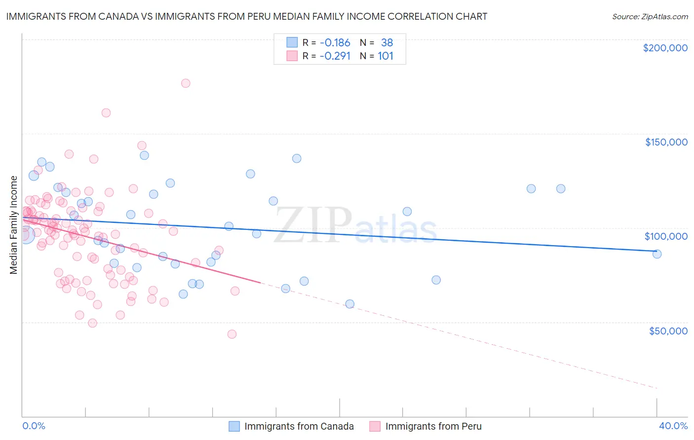 Immigrants from Canada vs Immigrants from Peru Median Family Income