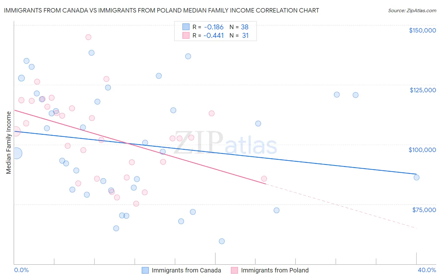 Immigrants from Canada vs Immigrants from Poland Median Family Income