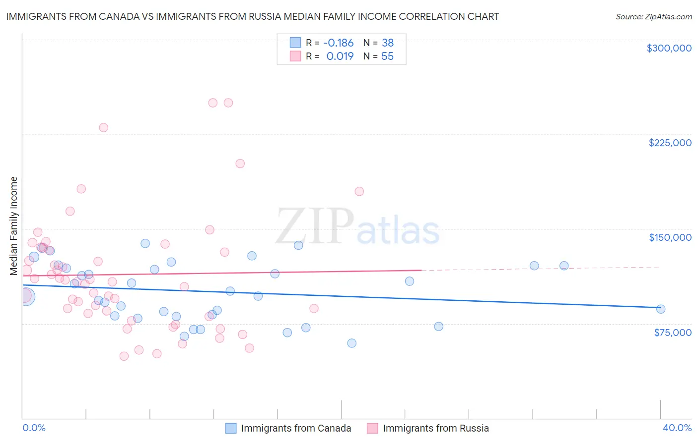 Immigrants from Canada vs Immigrants from Russia Median Family Income