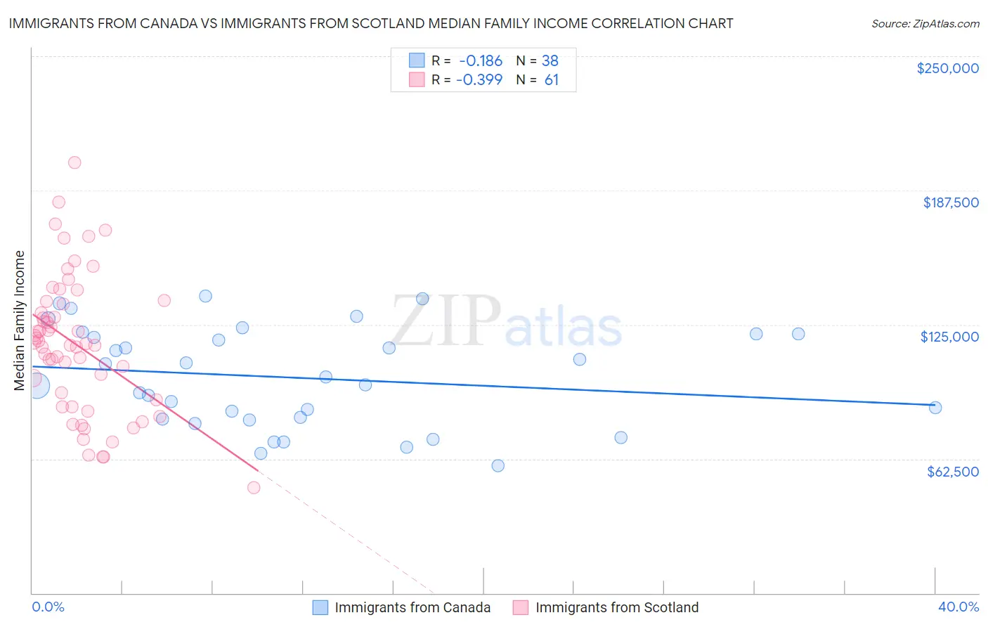 Immigrants from Canada vs Immigrants from Scotland Median Family Income
