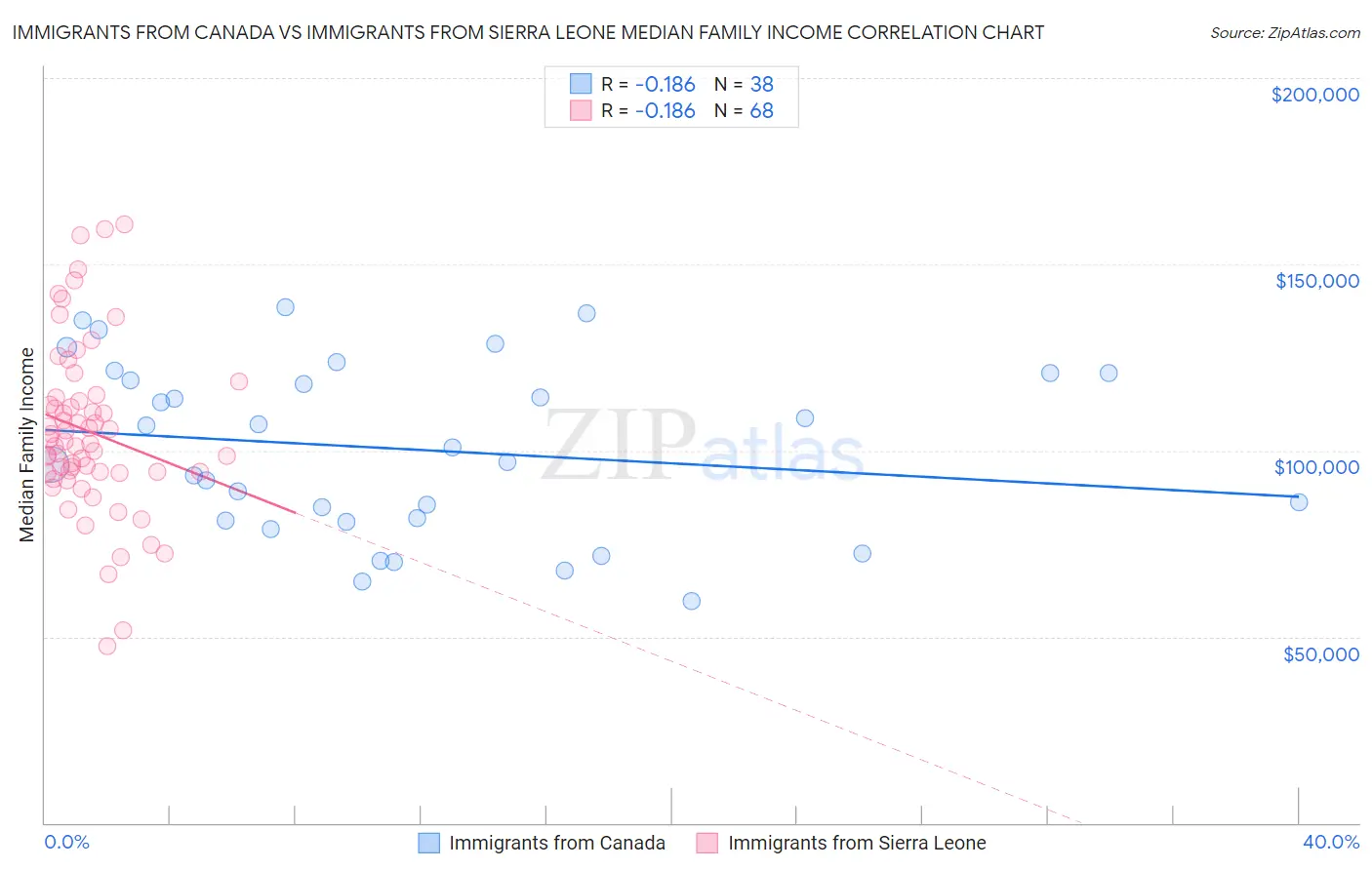 Immigrants from Canada vs Immigrants from Sierra Leone Median Family Income