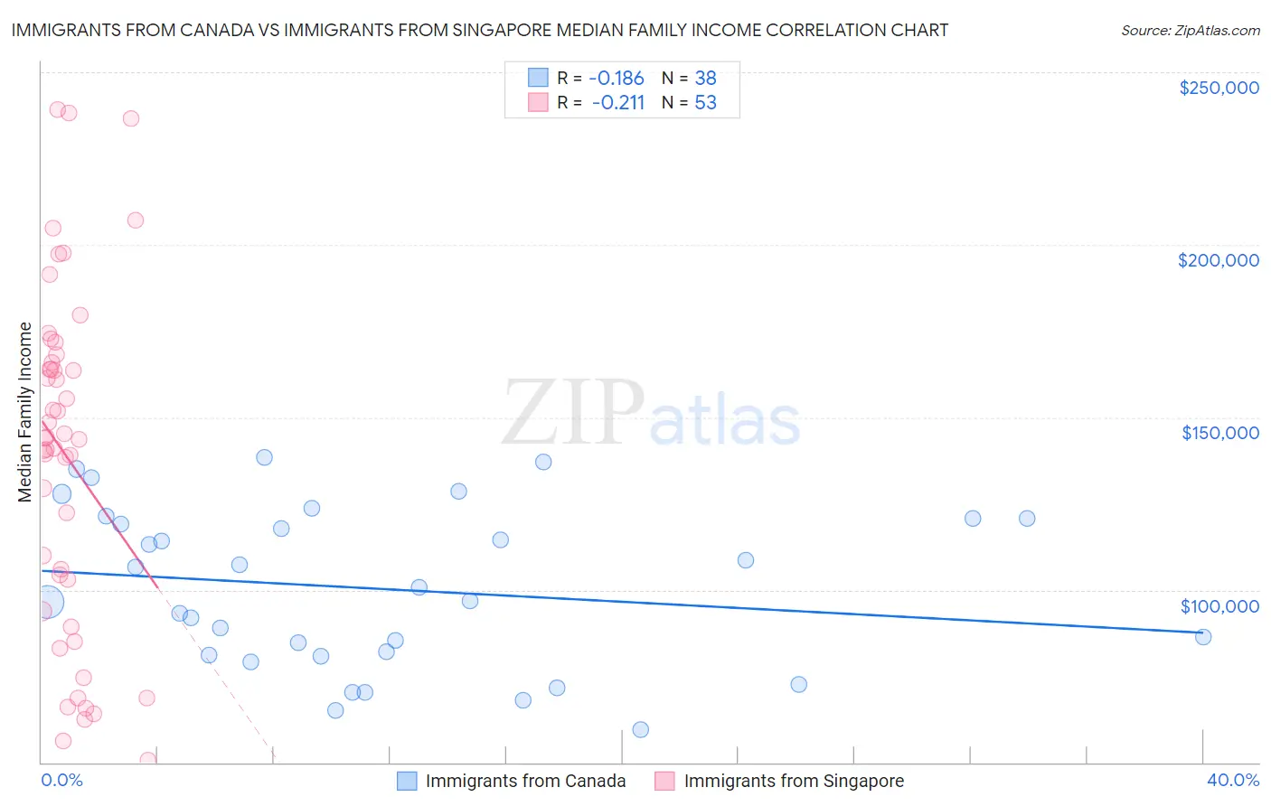 Immigrants from Canada vs Immigrants from Singapore Median Family Income