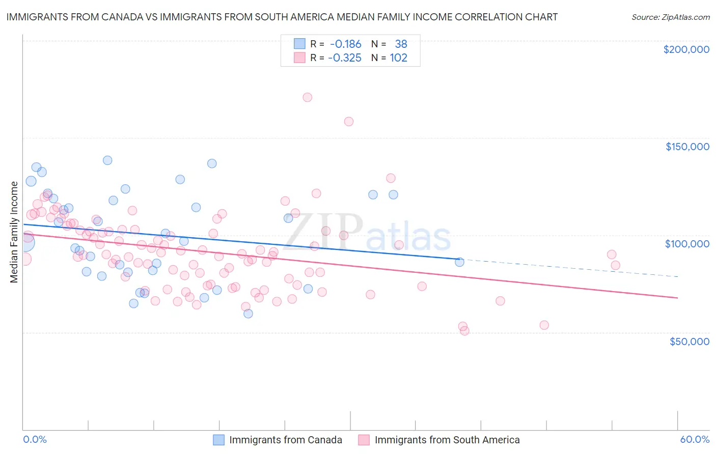 Immigrants from Canada vs Immigrants from South America Median Family Income