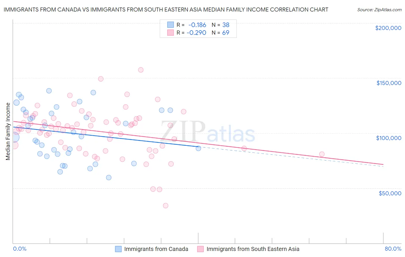 Immigrants from Canada vs Immigrants from South Eastern Asia Median Family Income