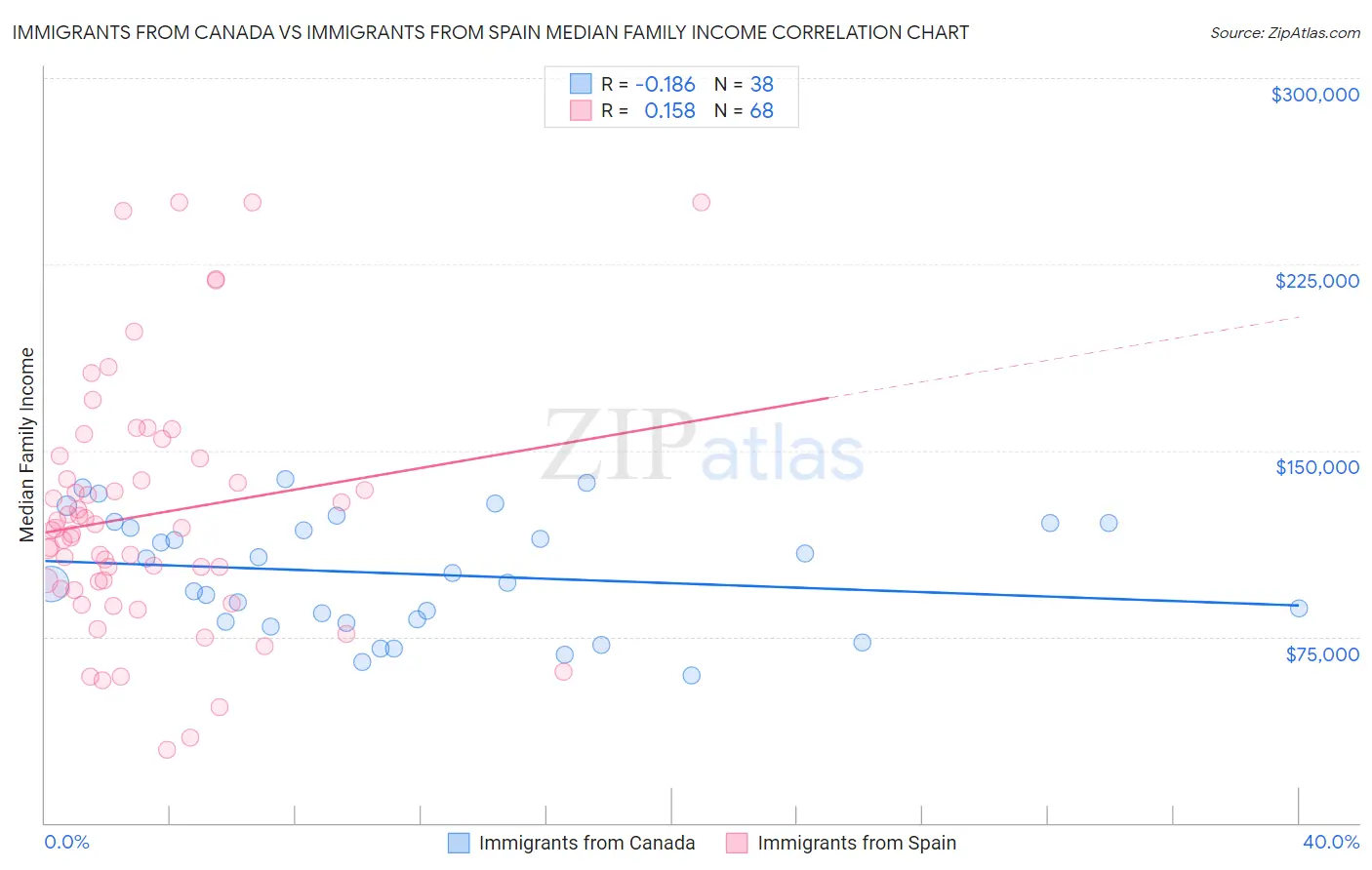 Immigrants from Canada vs Immigrants from Spain Median Family Income