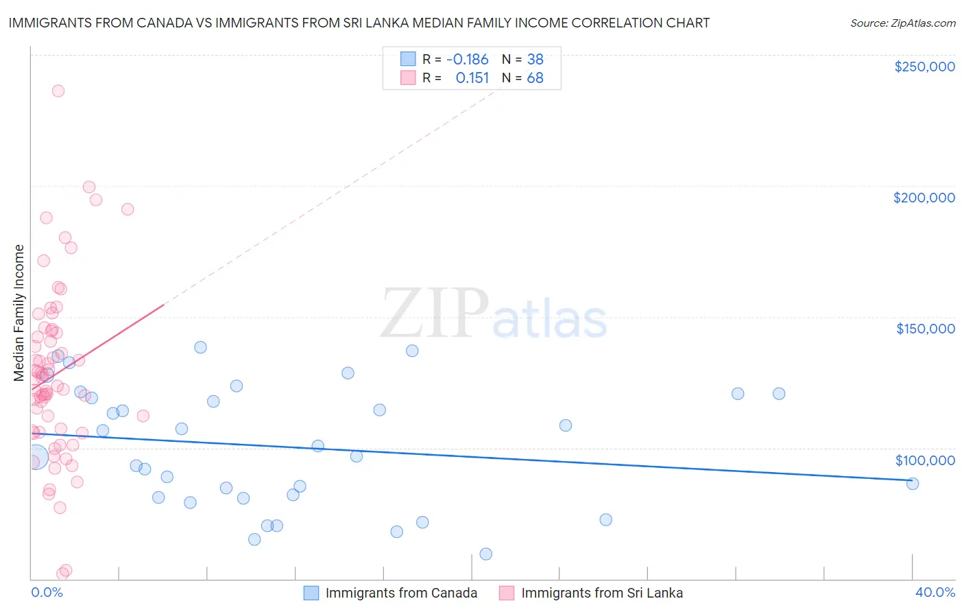 Immigrants from Canada vs Immigrants from Sri Lanka Median Family Income