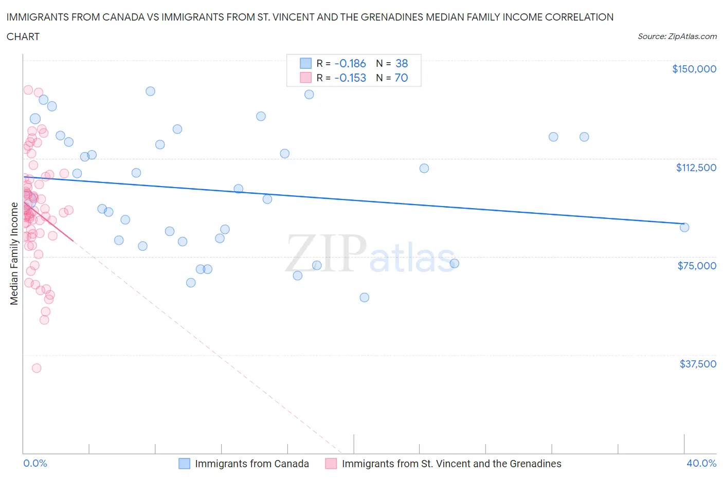 Immigrants from Canada vs Immigrants from St. Vincent and the Grenadines Median Family Income