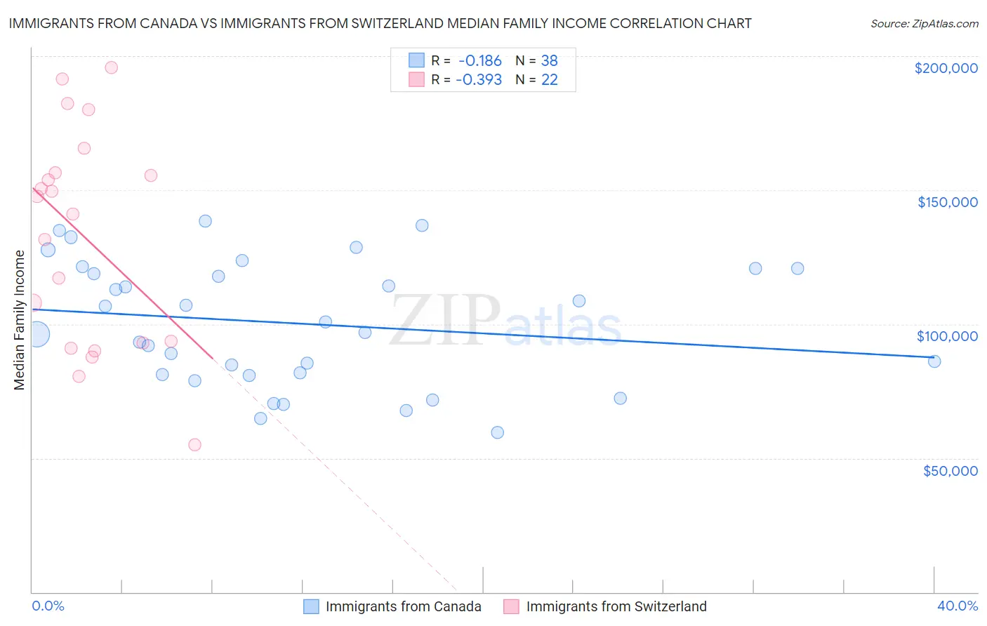 Immigrants from Canada vs Immigrants from Switzerland Median Family Income