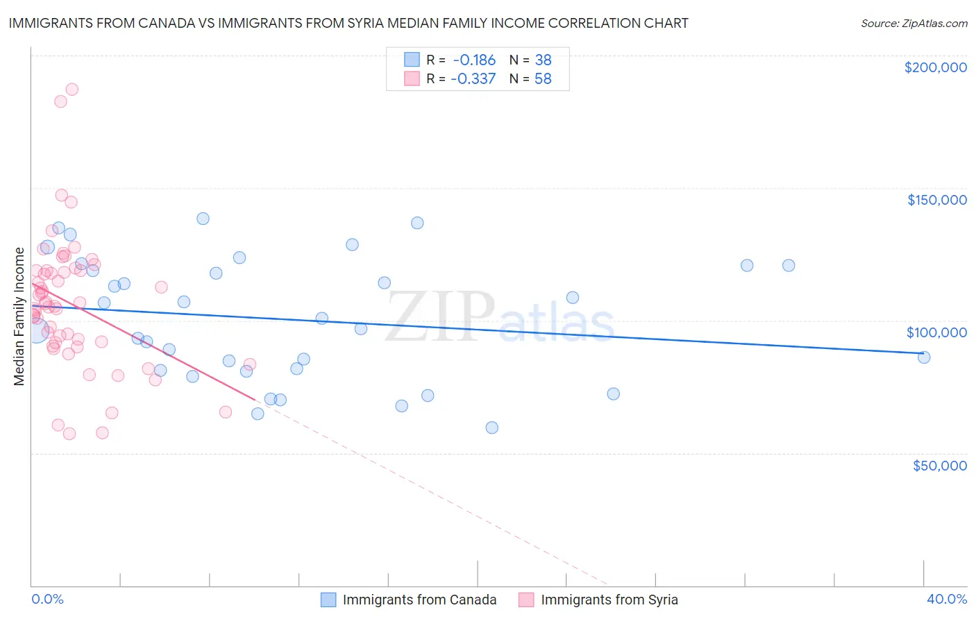Immigrants from Canada vs Immigrants from Syria Median Family Income