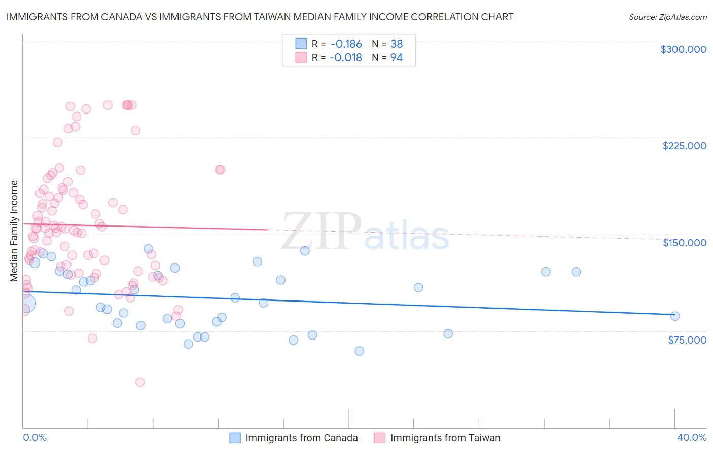 Immigrants from Canada vs Immigrants from Taiwan Median Family Income