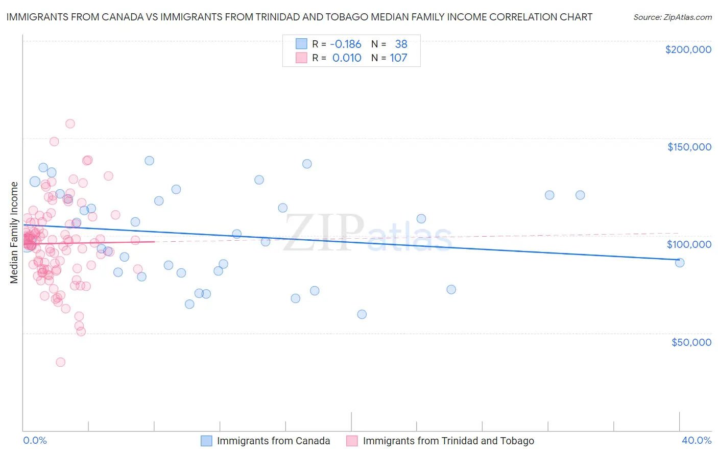 Immigrants from Canada vs Immigrants from Trinidad and Tobago Median Family Income