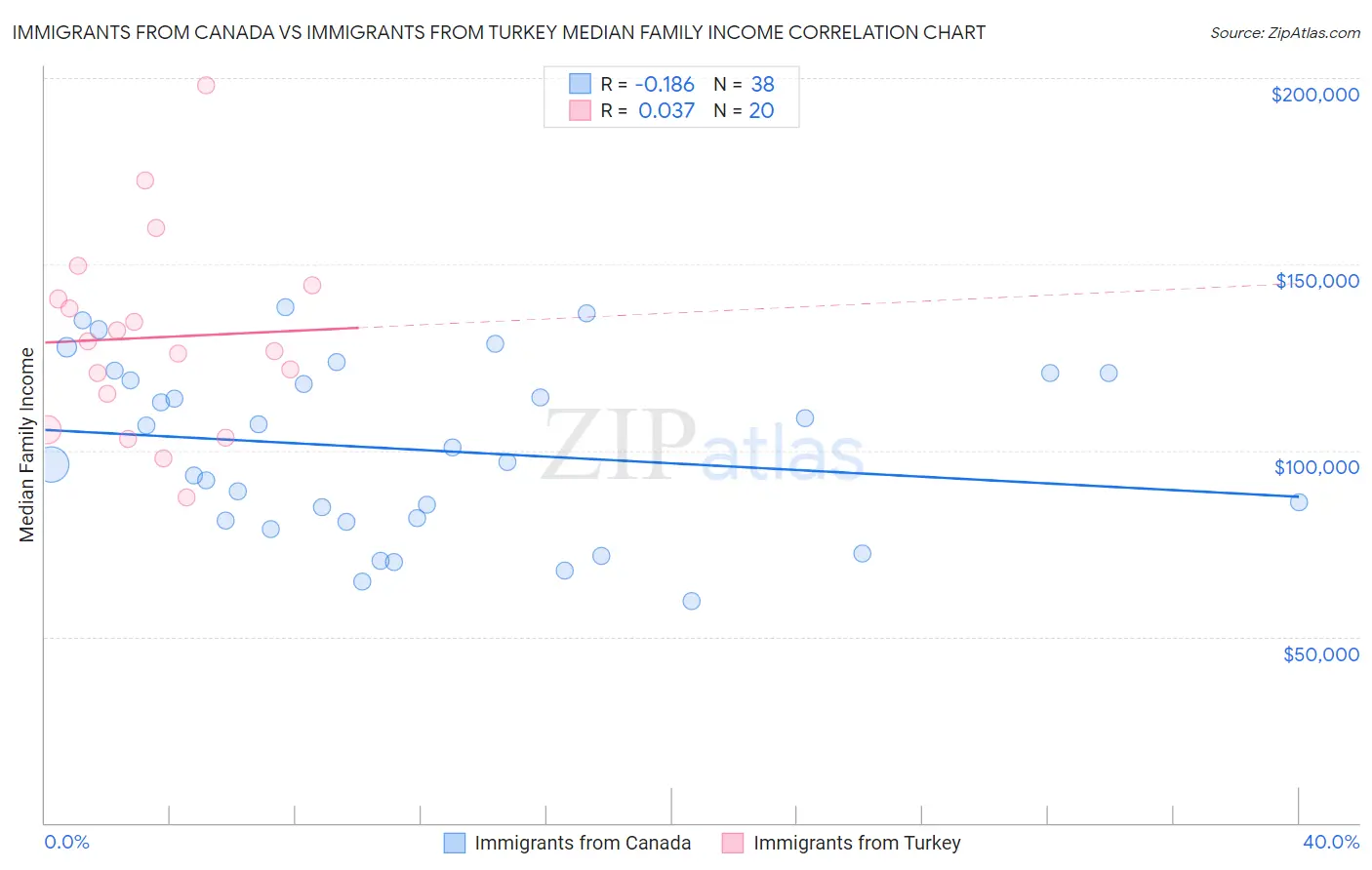 Immigrants from Canada vs Immigrants from Turkey Median Family Income