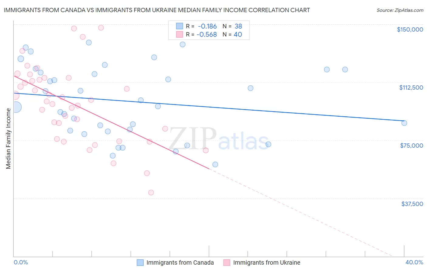Immigrants from Canada vs Immigrants from Ukraine Median Family Income