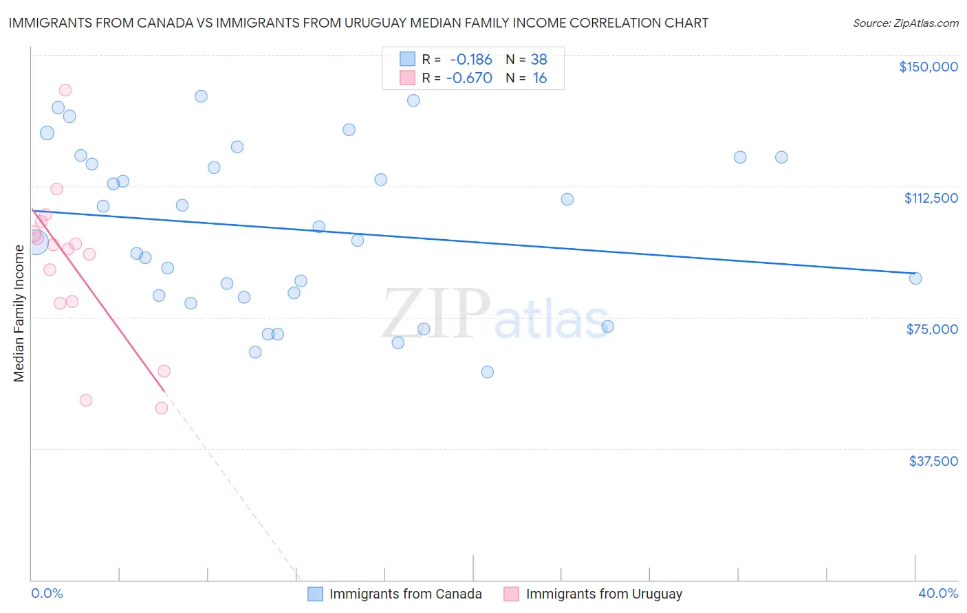 Immigrants from Canada vs Immigrants from Uruguay Median Family Income
