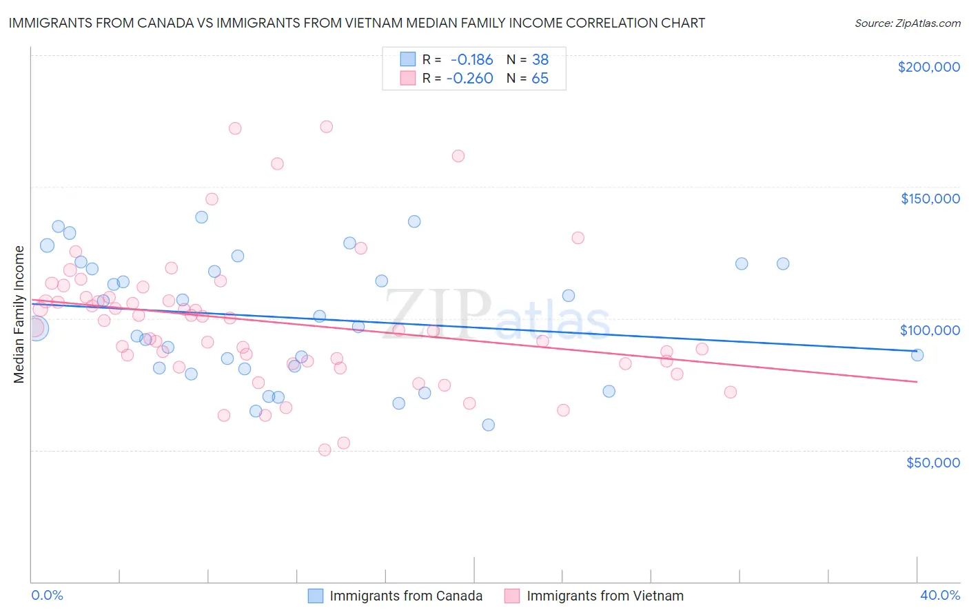 Immigrants from Canada vs Immigrants from Vietnam Median Family Income