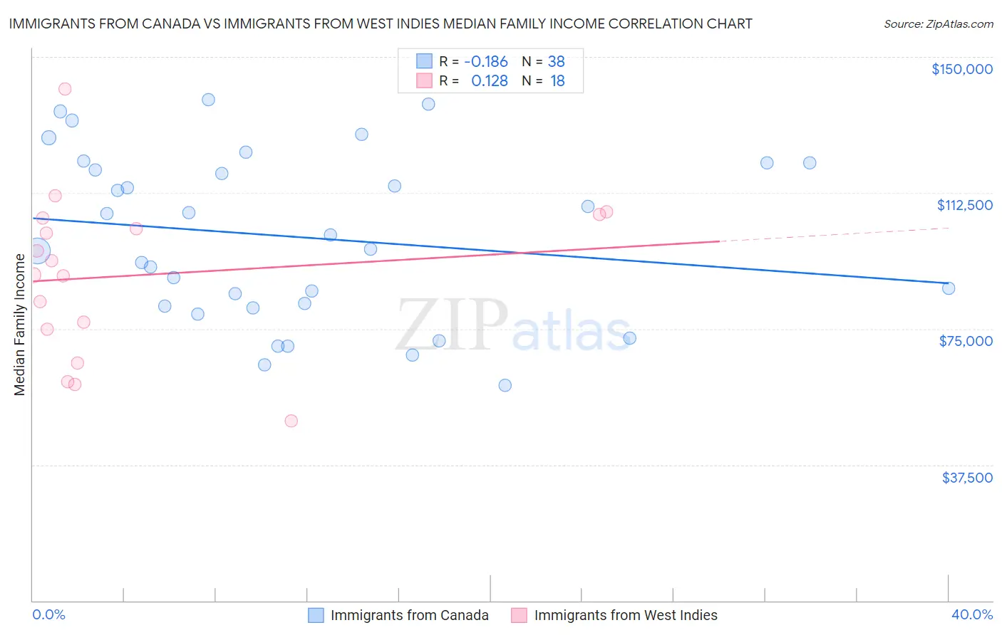 Immigrants from Canada vs Immigrants from West Indies Median Family Income