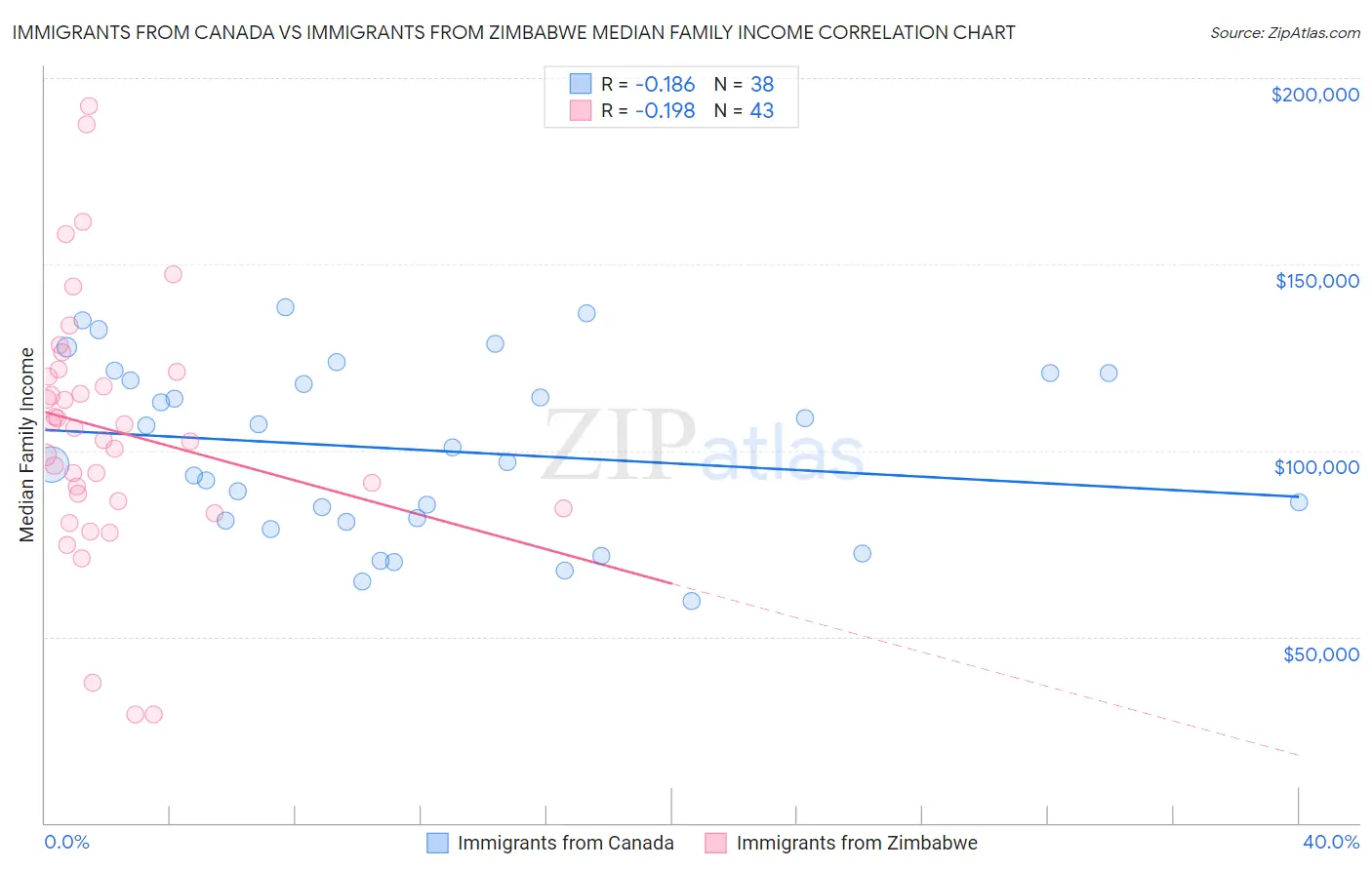 Immigrants from Canada vs Immigrants from Zimbabwe Median Family Income