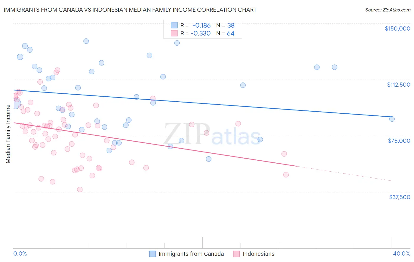 Immigrants from Canada vs Indonesian Median Family Income