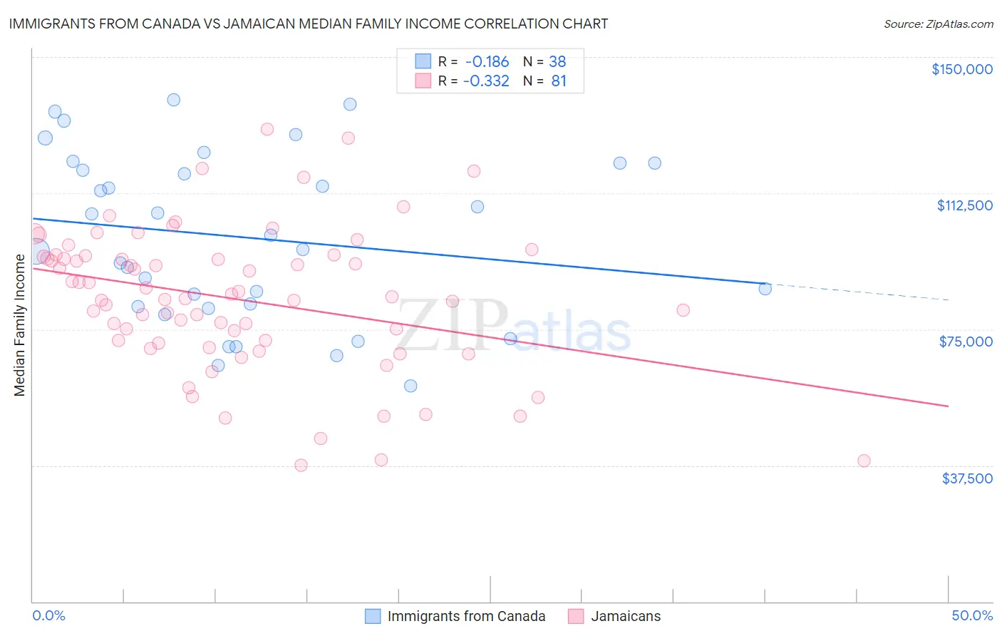 Immigrants from Canada vs Jamaican Median Family Income