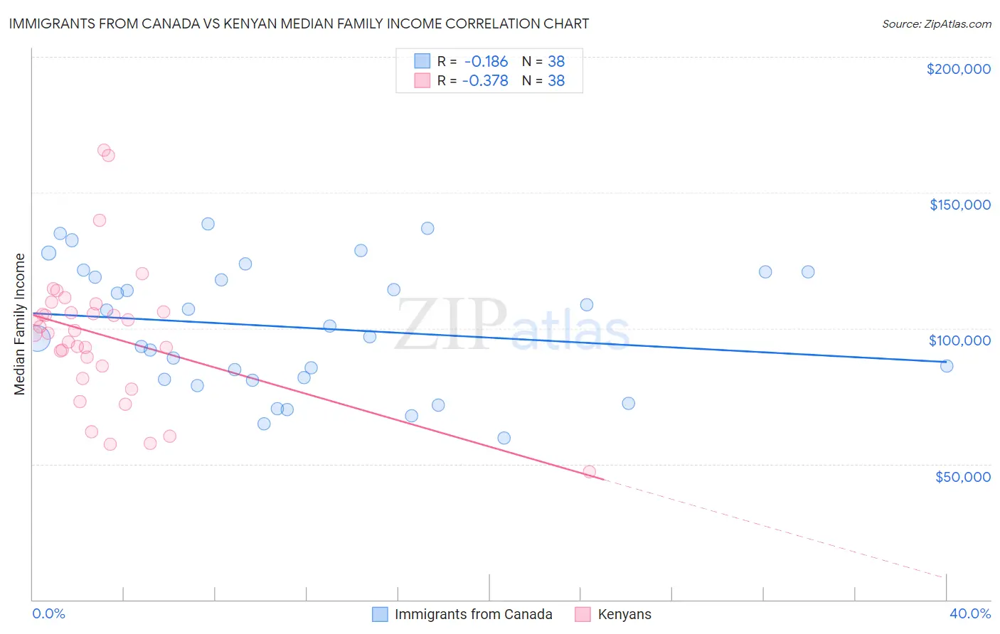 Immigrants from Canada vs Kenyan Median Family Income