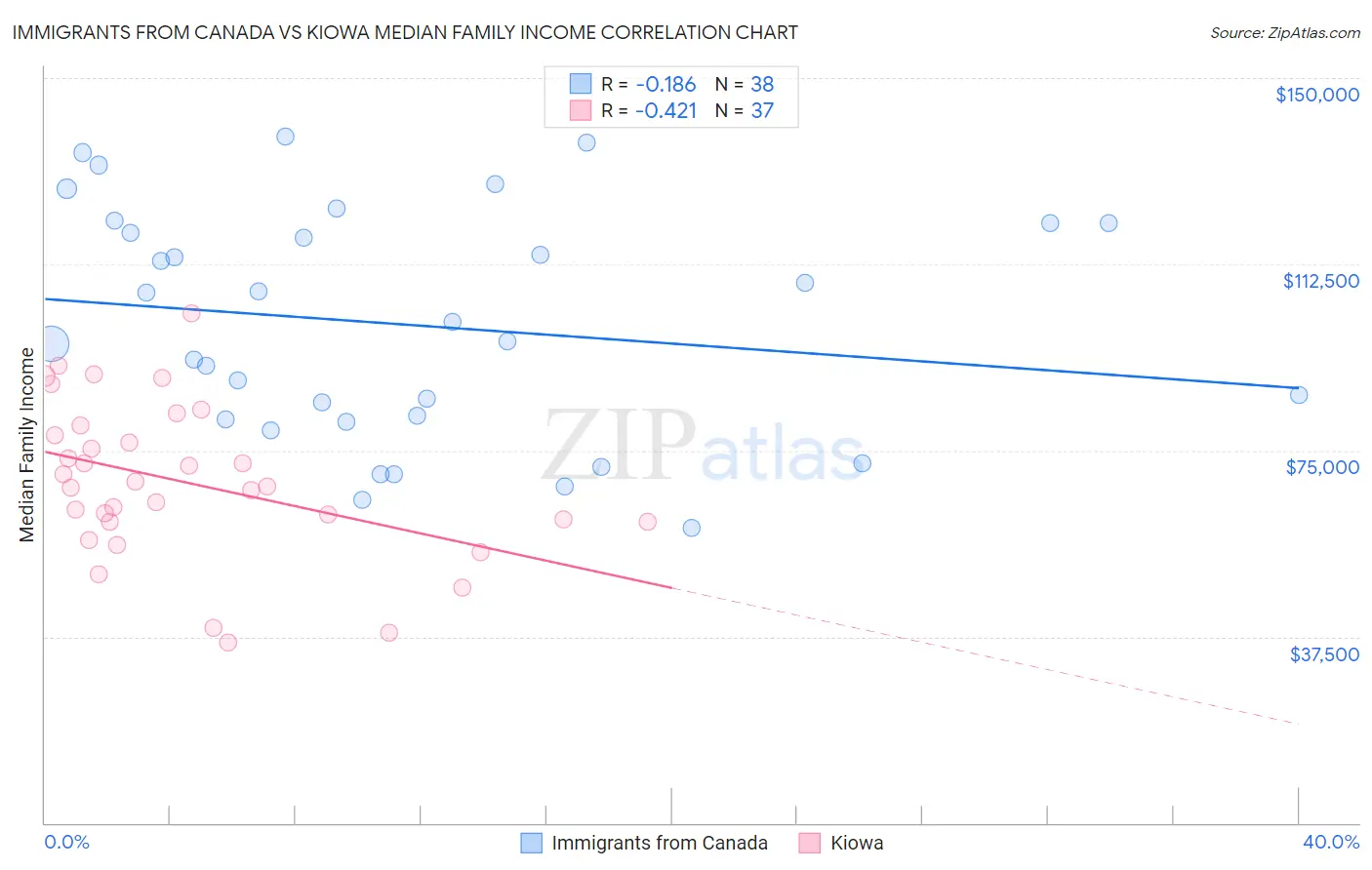 Immigrants from Canada vs Kiowa Median Family Income