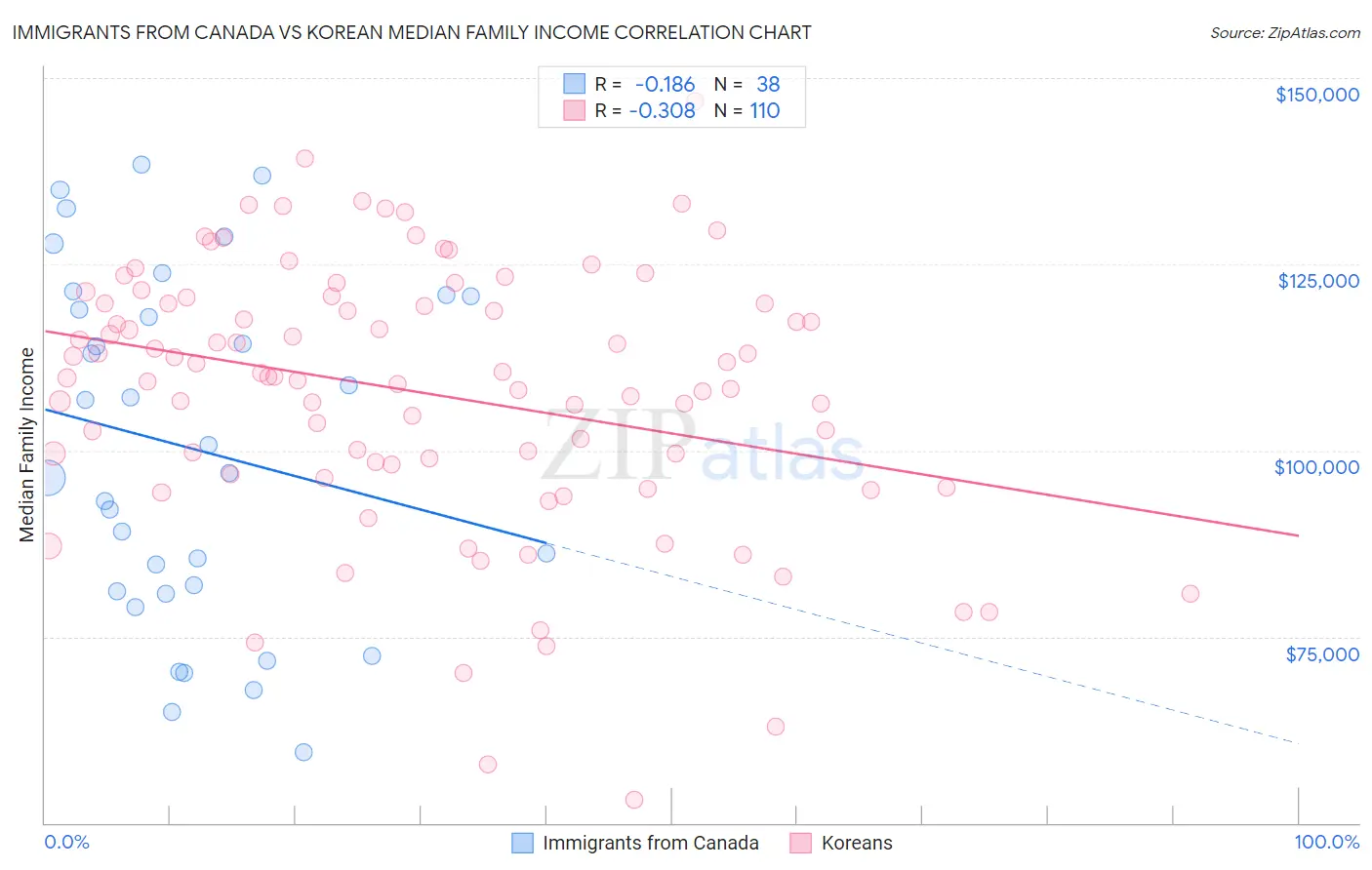 Immigrants from Canada vs Korean Median Family Income