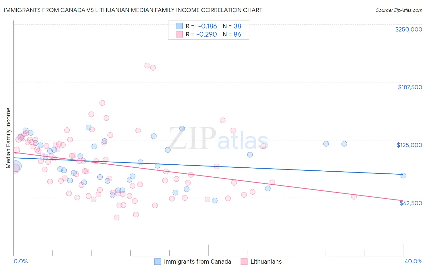 Immigrants from Canada vs Lithuanian Median Family Income