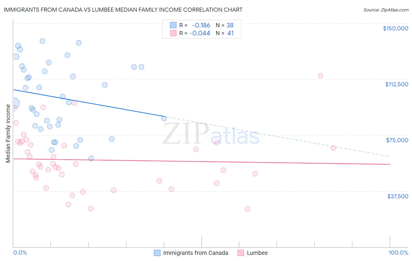 Immigrants from Canada vs Lumbee Median Family Income
