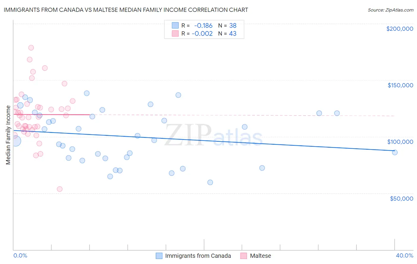 Immigrants from Canada vs Maltese Median Family Income