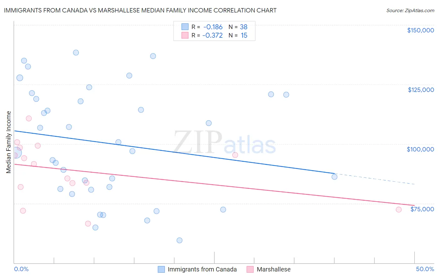 Immigrants from Canada vs Marshallese Median Family Income