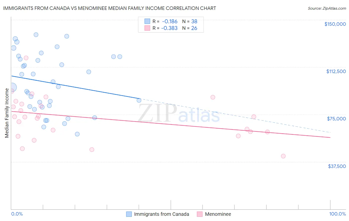 Immigrants from Canada vs Menominee Median Family Income
