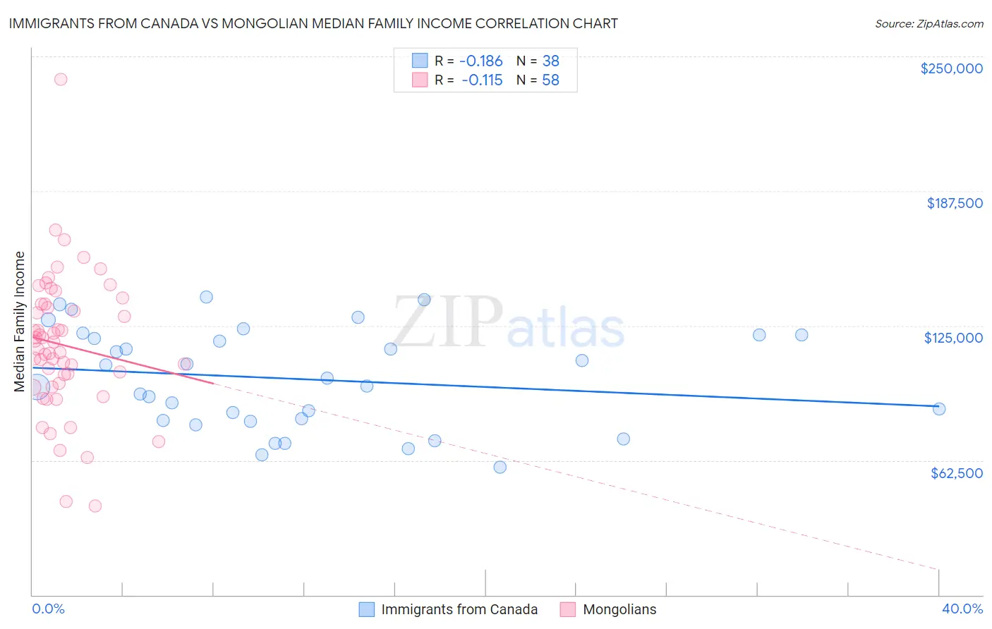 Immigrants from Canada vs Mongolian Median Family Income