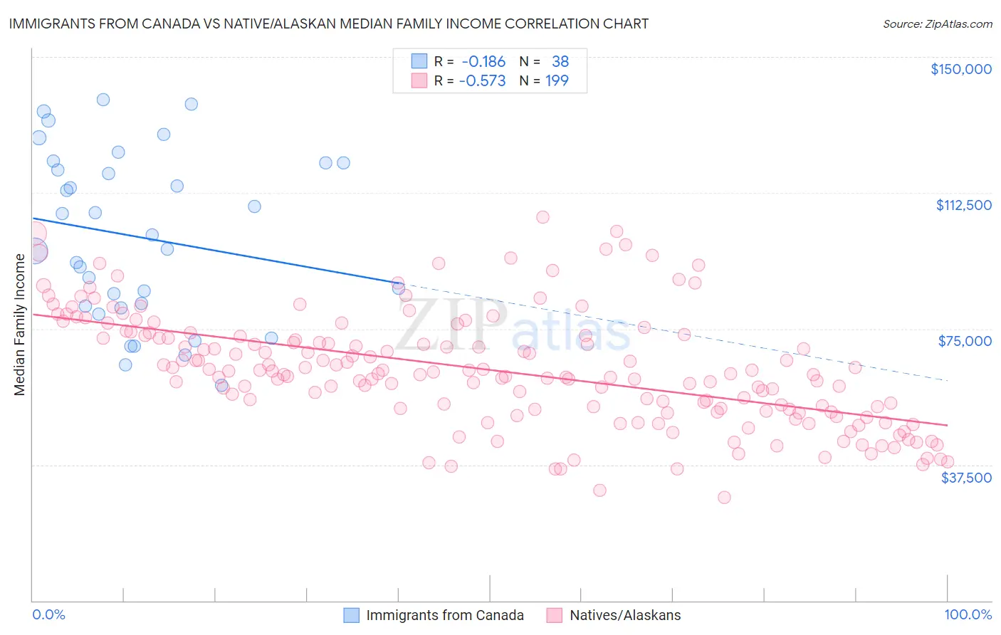 Immigrants from Canada vs Native/Alaskan Median Family Income