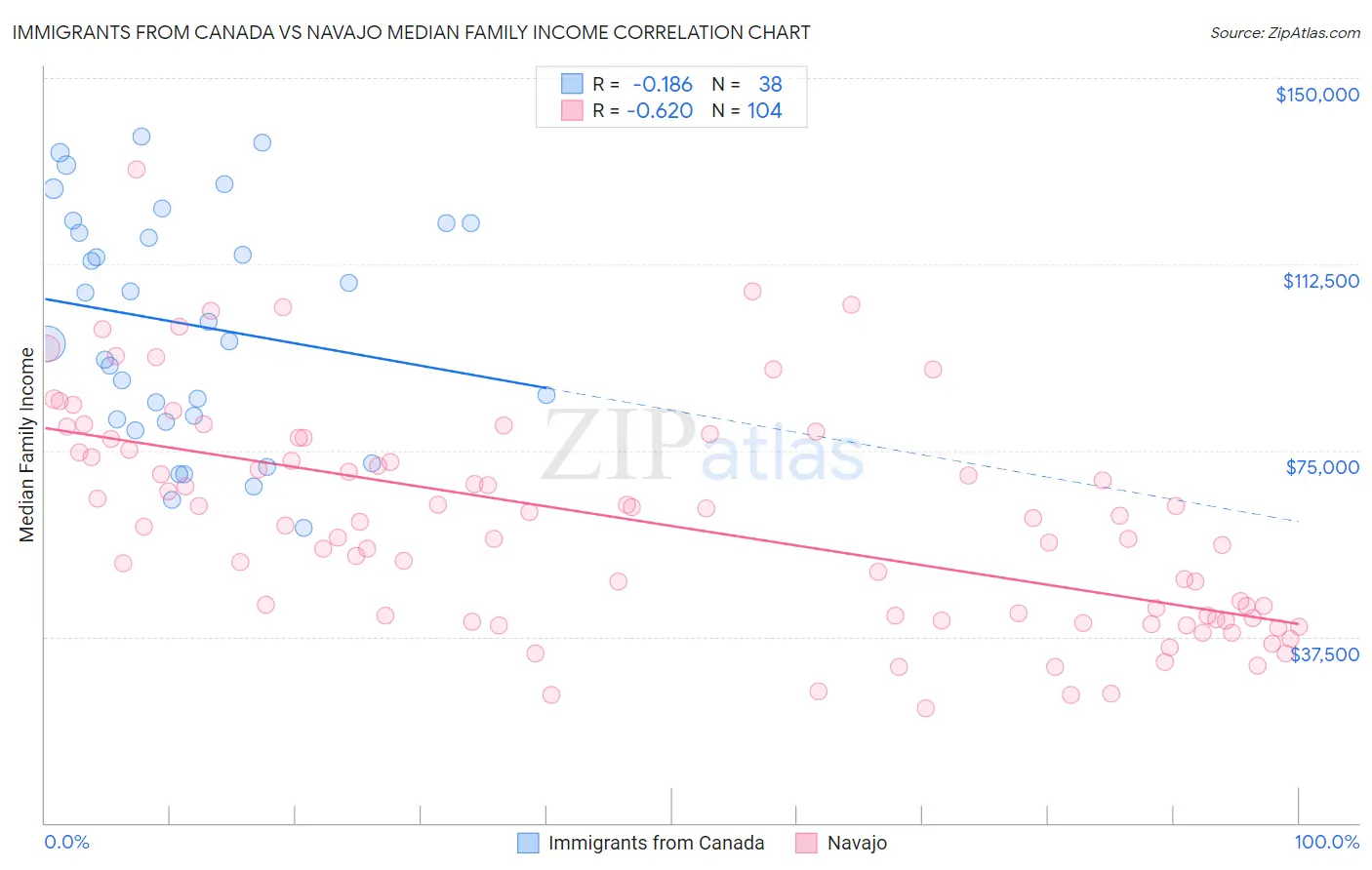 Immigrants from Canada vs Navajo Median Family Income