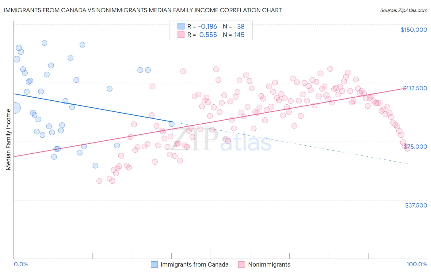 Immigrants from Canada vs Nonimmigrants Median Family Income
