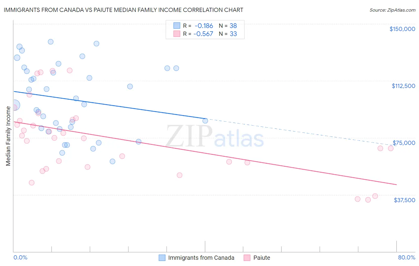 Immigrants from Canada vs Paiute Median Family Income