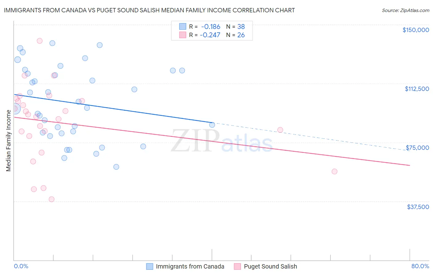 Immigrants from Canada vs Puget Sound Salish Median Family Income