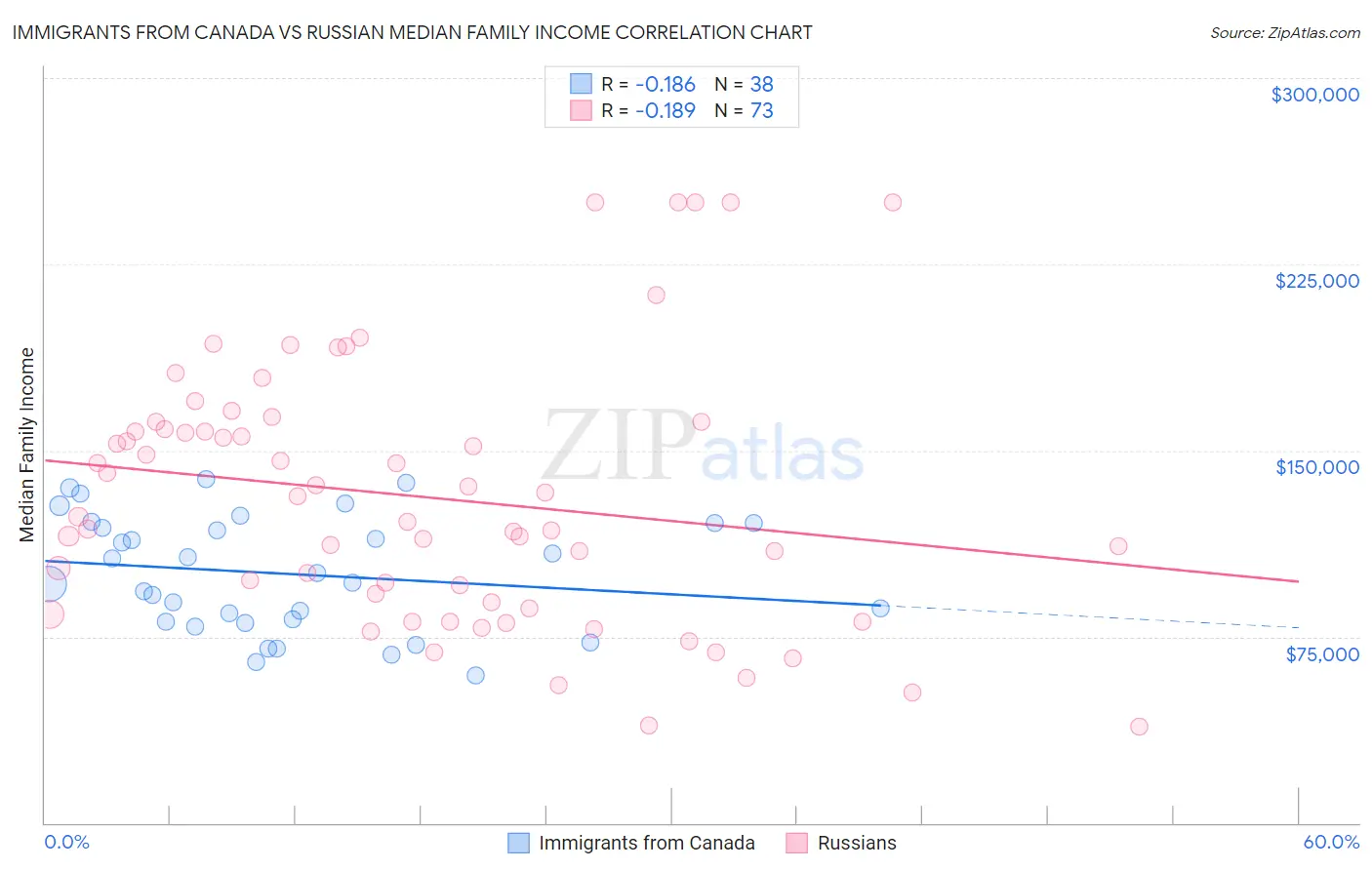 Immigrants from Canada vs Russian Median Family Income